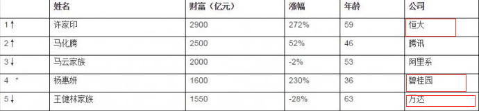 2017胡潤(rùn)百富榜前五