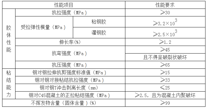 工程結(jié)構(gòu)加固材料安全性鑒定技術規(guī)范